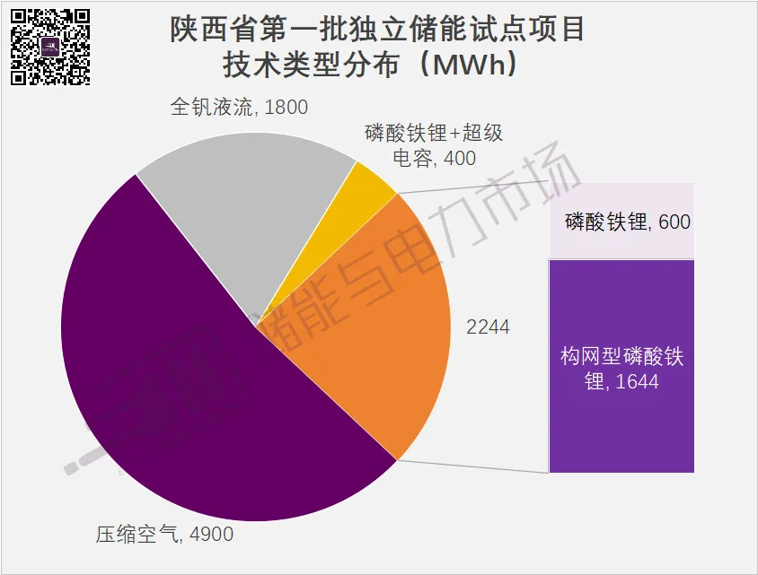 9GWh+，構(gòu)網(wǎng)型1.64GWh，陜西第一批獨立儲能試點項目下發(fā)，中國電氣裝備領(lǐng)銜